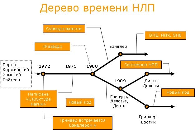 История НЛП